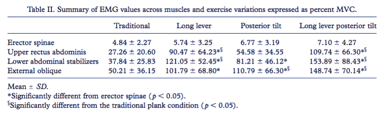 An electromyographic comparison of a modified version of the plank with a long lever and posterior tilt Vs. the traditional plank exercise; Sport Biomechanics; Contreras; 2014